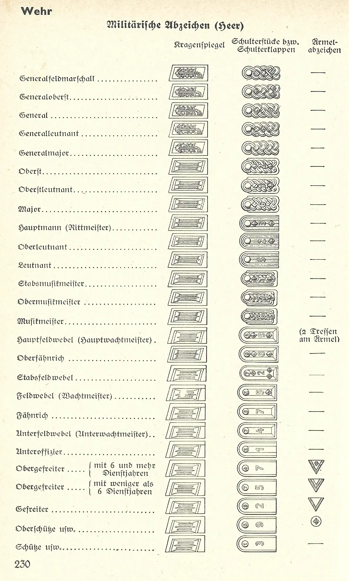 Dienstgrade