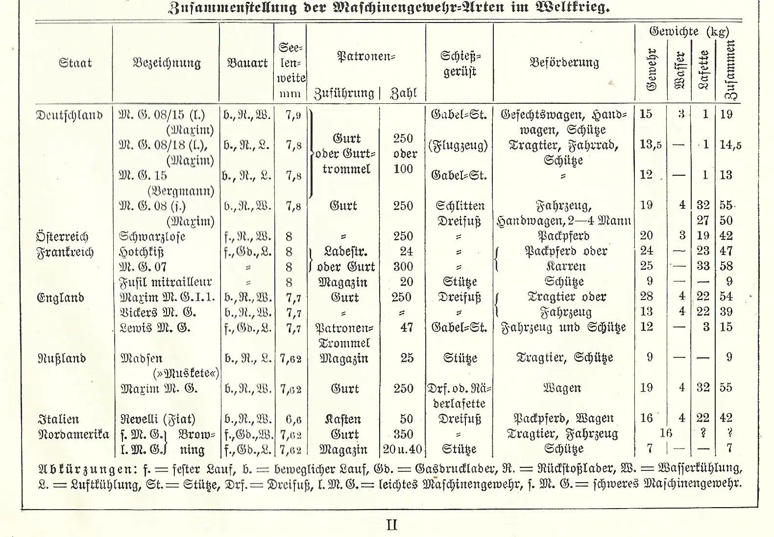 Maschinengewehre