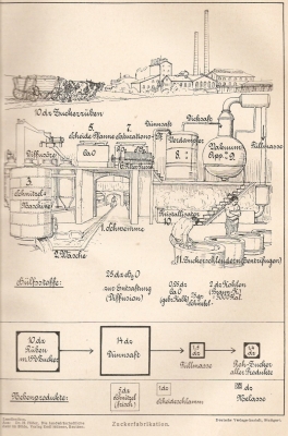 Zuckerfabrik